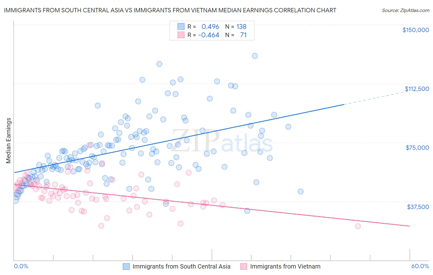 Immigrants from South Central Asia vs Immigrants from Vietnam Median Earnings