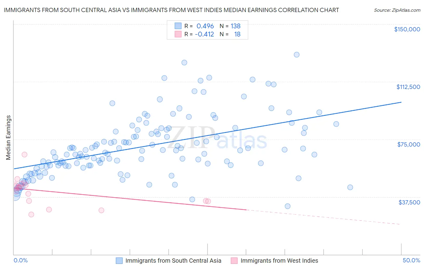 Immigrants from South Central Asia vs Immigrants from West Indies Median Earnings