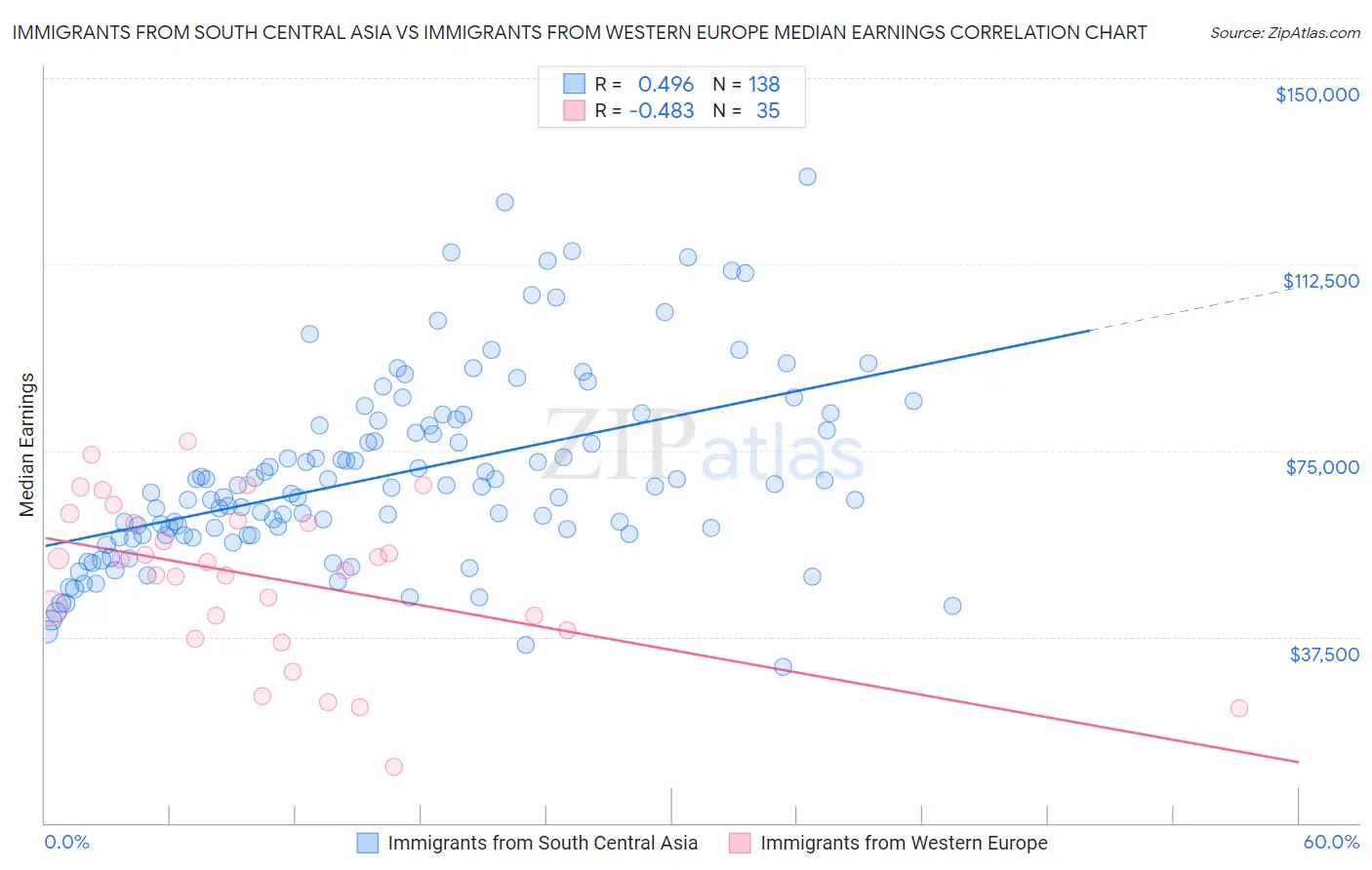 Immigrants from South Central Asia vs Immigrants from Western Europe Median Earnings