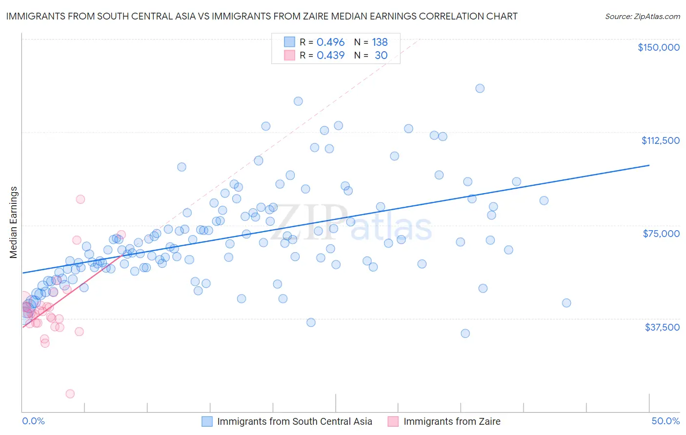 Immigrants from South Central Asia vs Immigrants from Zaire Median Earnings