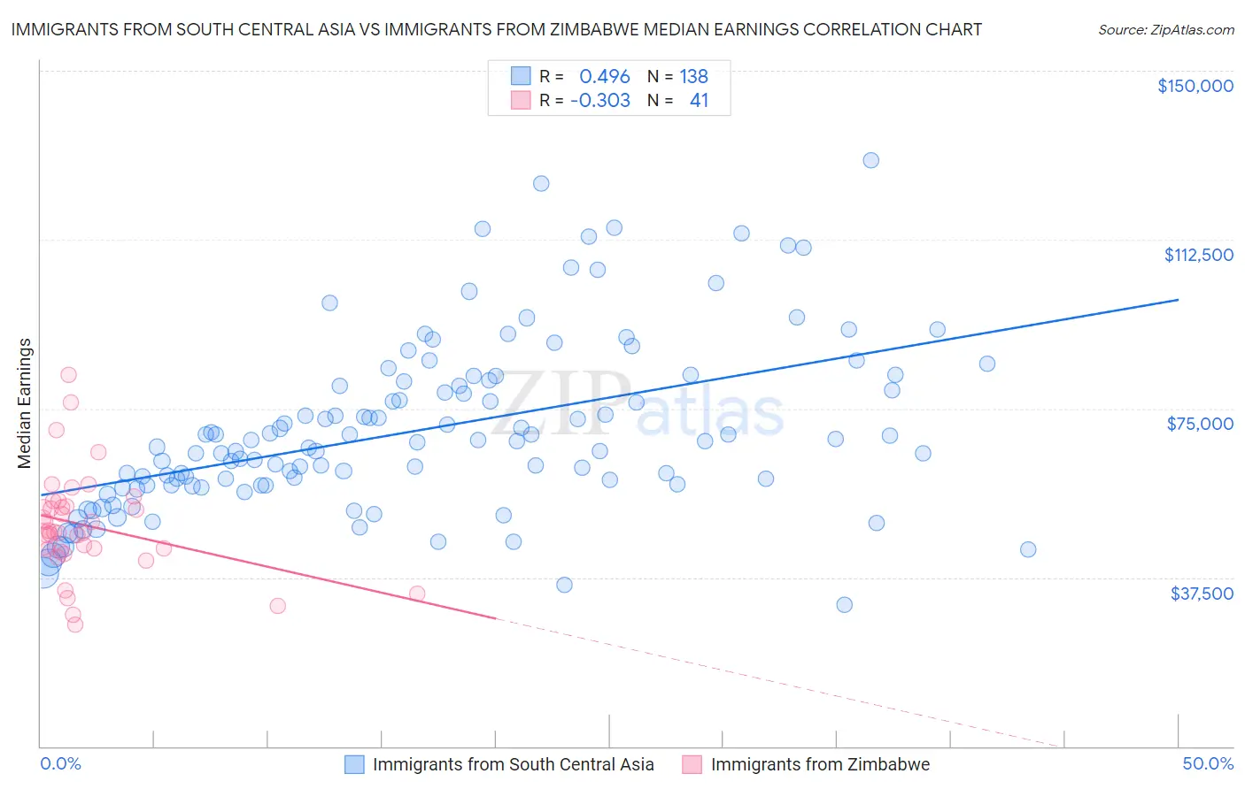 Immigrants from South Central Asia vs Immigrants from Zimbabwe Median Earnings