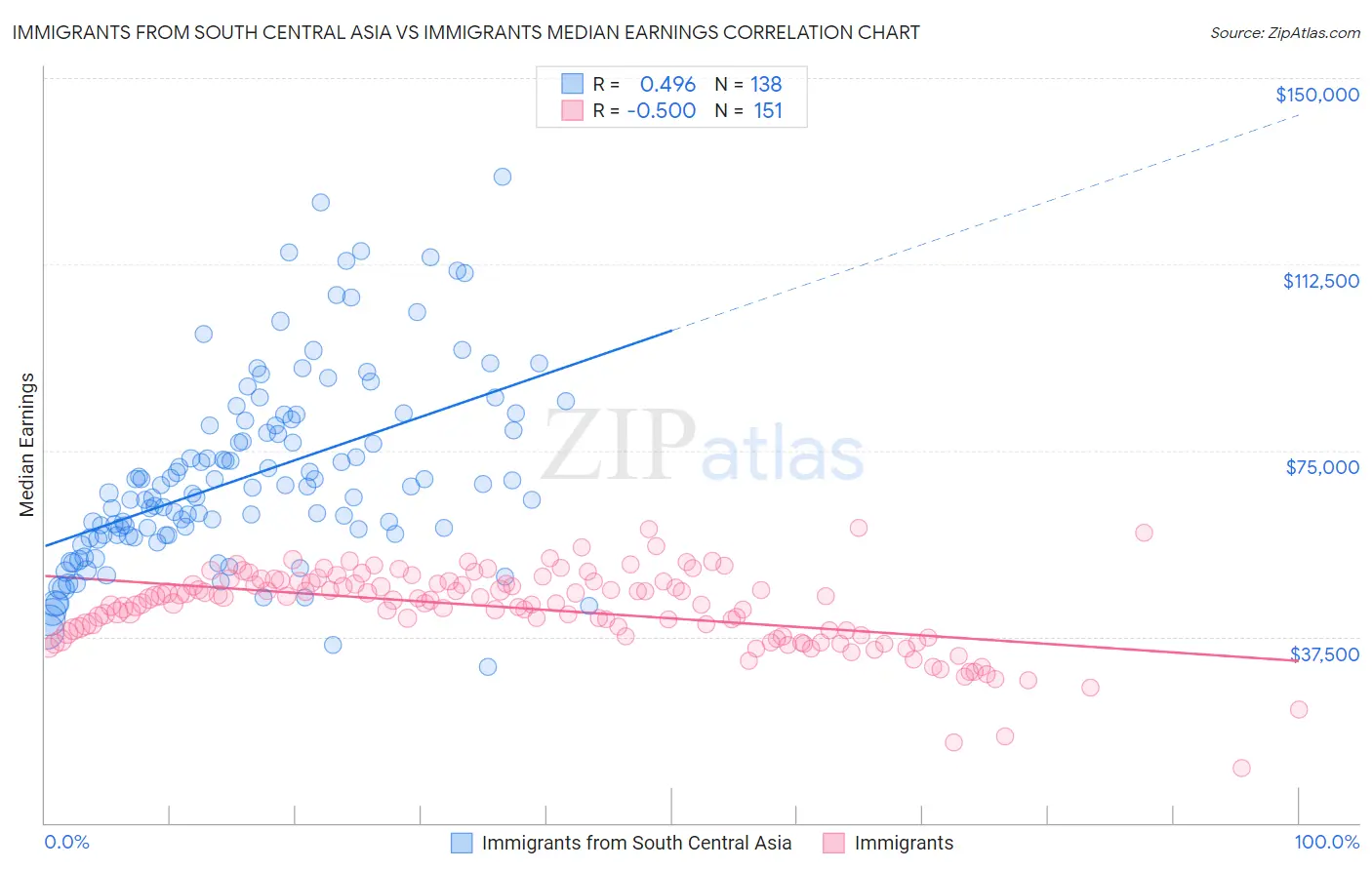 Immigrants from South Central Asia vs Immigrants Median Earnings