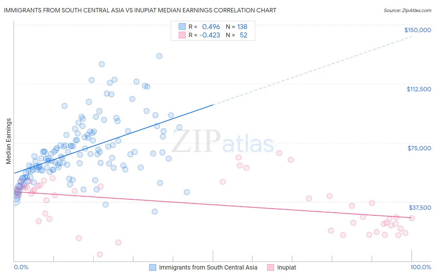 Immigrants from South Central Asia vs Inupiat Median Earnings