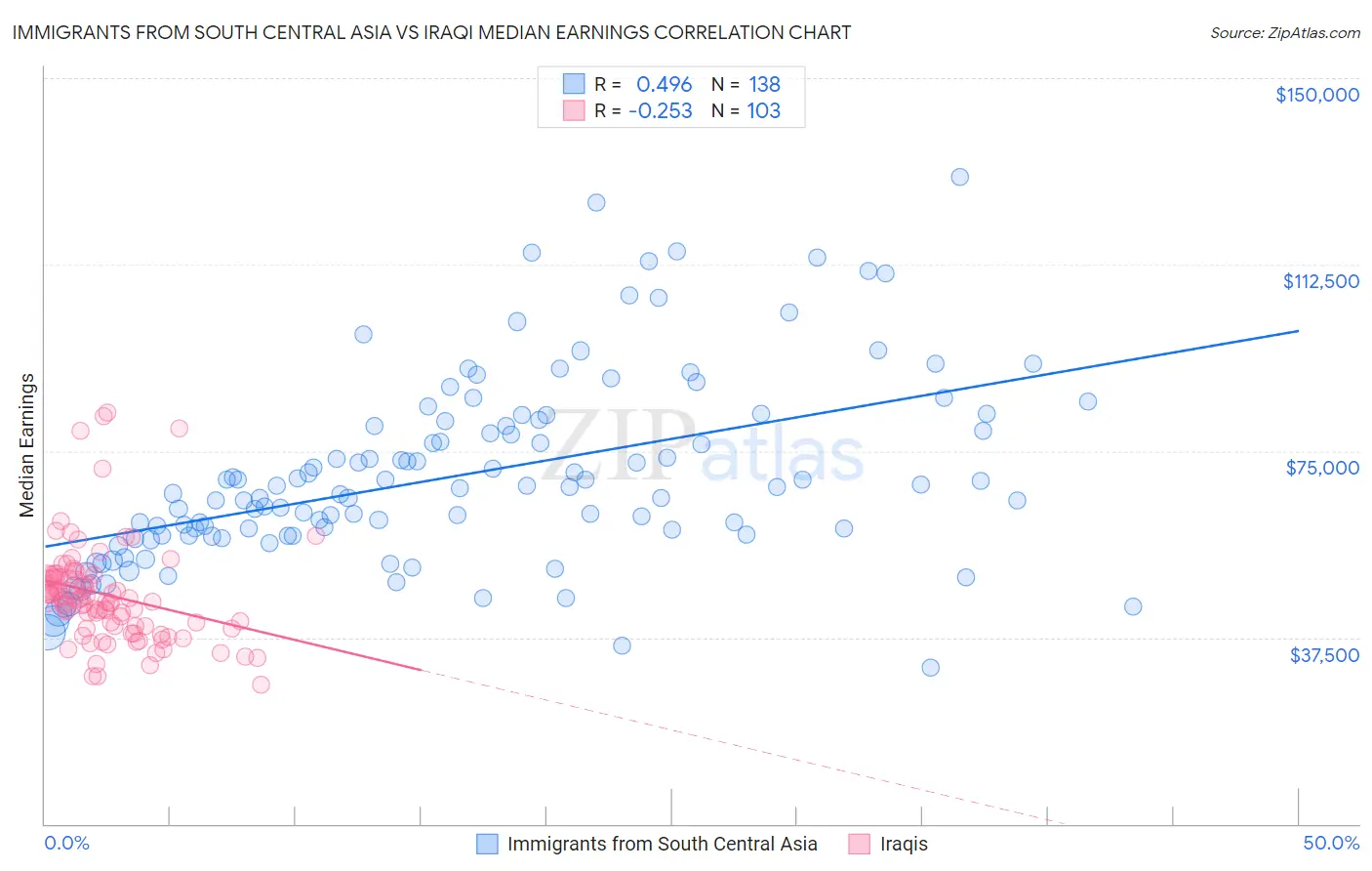 Immigrants from South Central Asia vs Iraqi Median Earnings