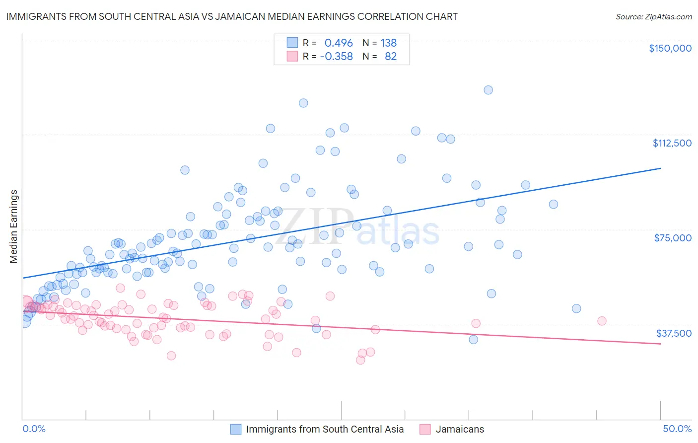 Immigrants from South Central Asia vs Jamaican Median Earnings