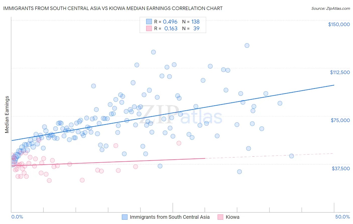 Immigrants from South Central Asia vs Kiowa Median Earnings