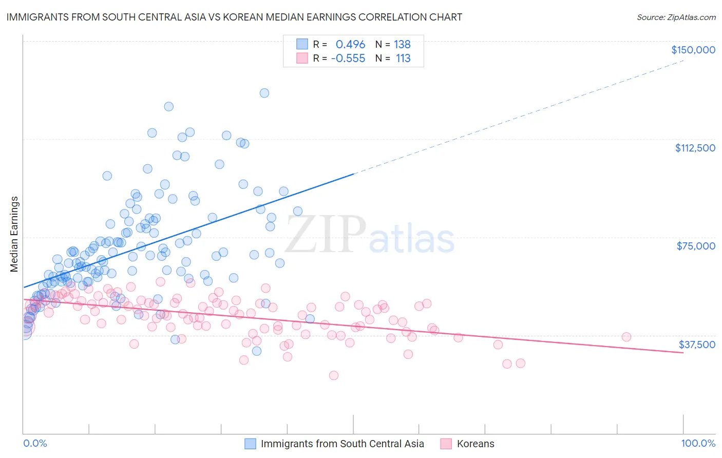 Immigrants from South Central Asia vs Korean Median Earnings