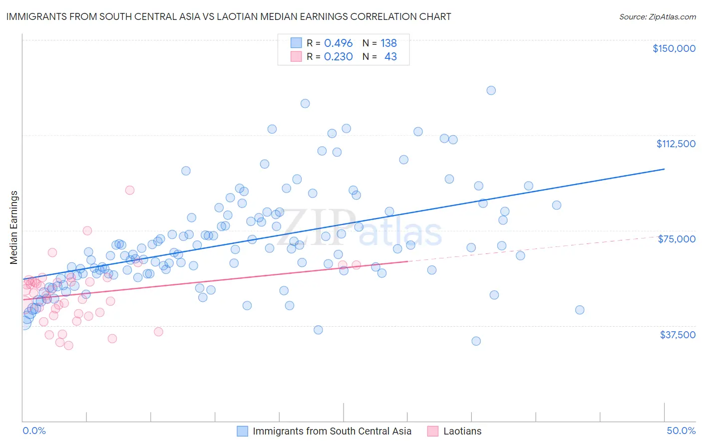 Immigrants from South Central Asia vs Laotian Median Earnings