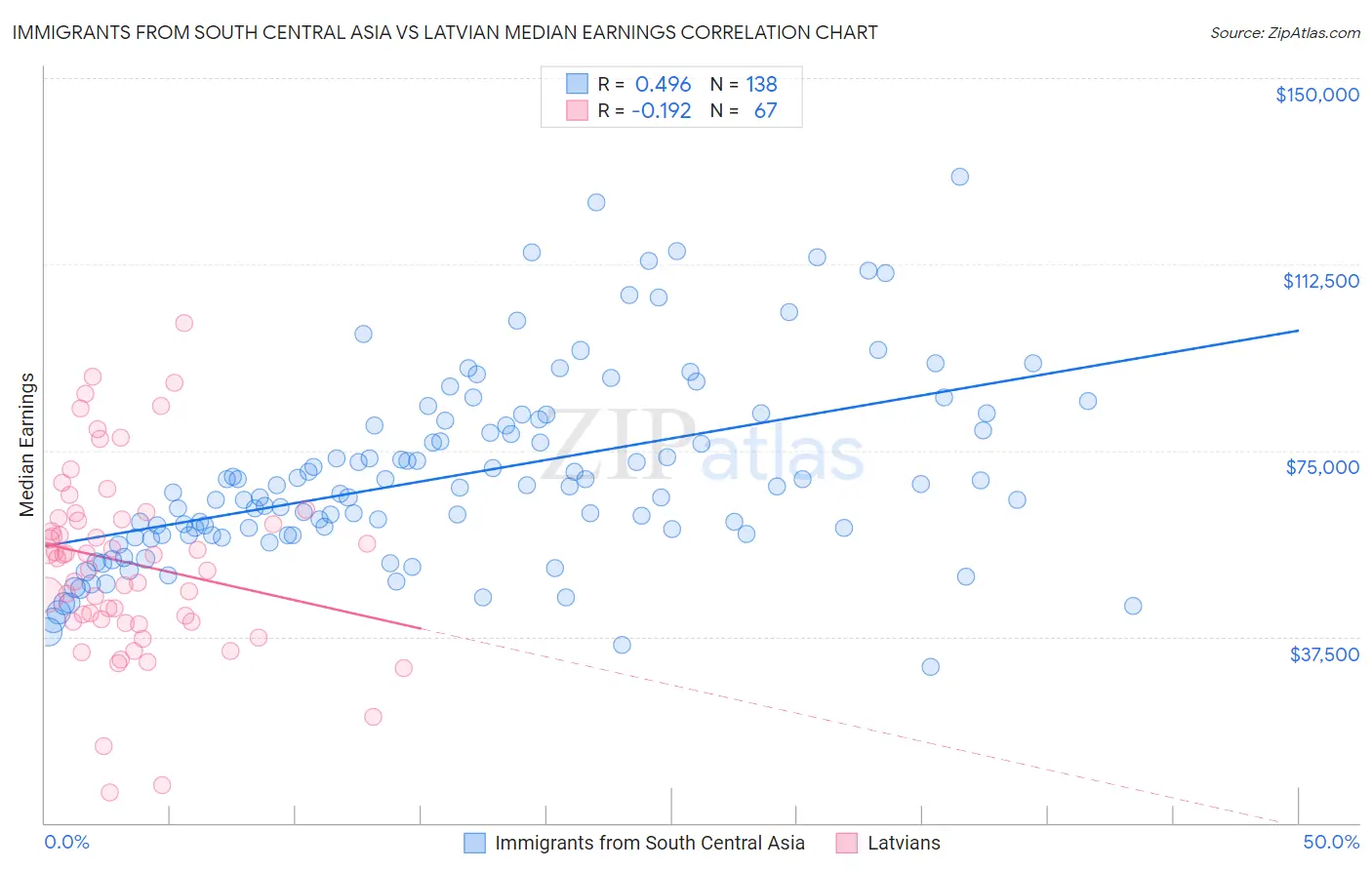 Immigrants from South Central Asia vs Latvian Median Earnings