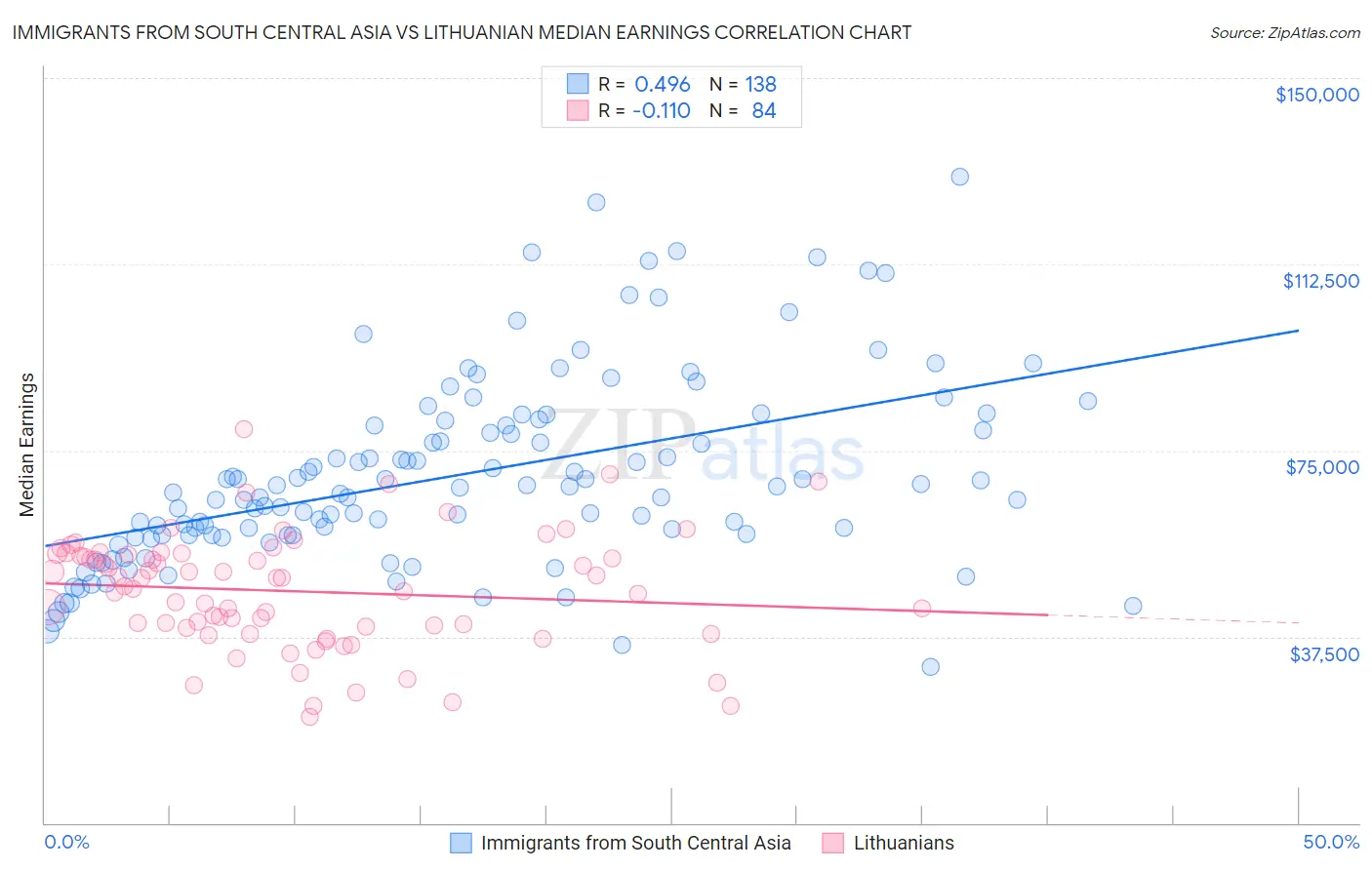 Immigrants from South Central Asia vs Lithuanian Median Earnings