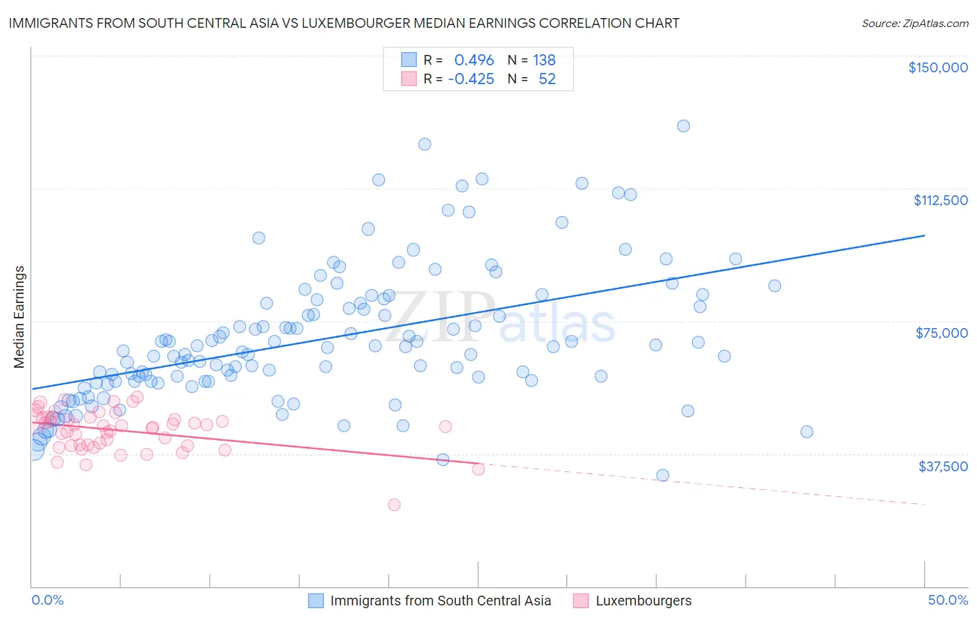Immigrants from South Central Asia vs Luxembourger Median Earnings
