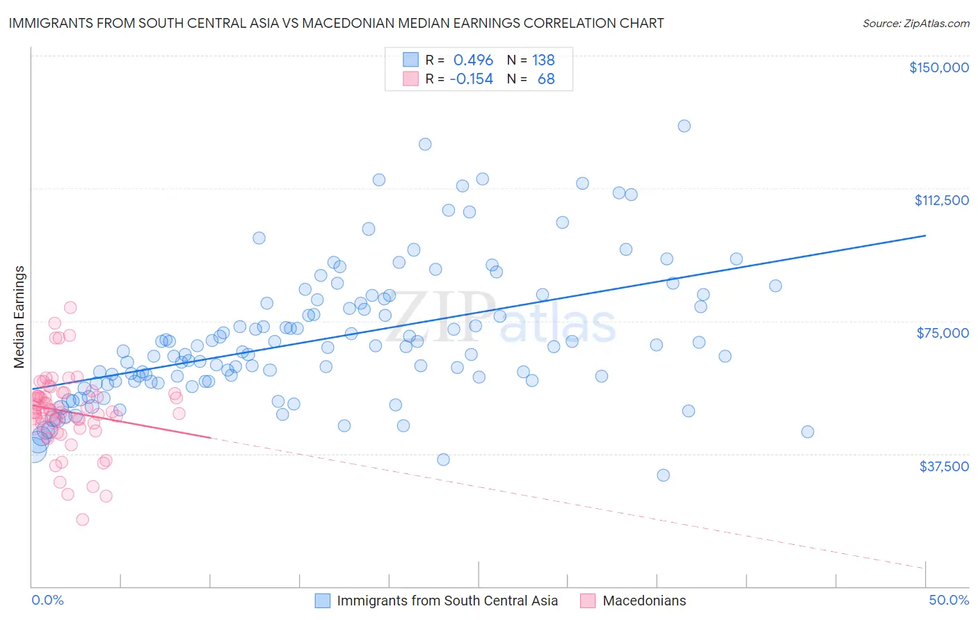 Immigrants from South Central Asia vs Macedonian Median Earnings