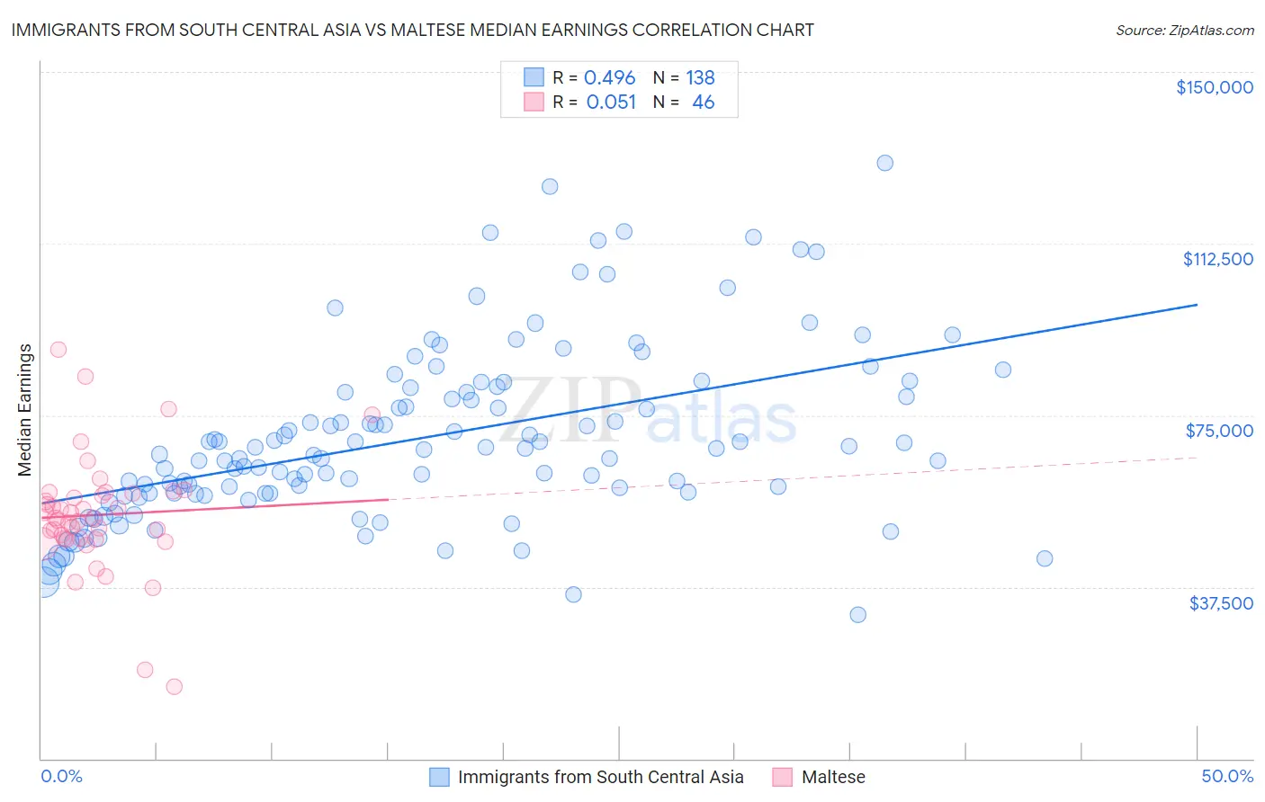 Immigrants from South Central Asia vs Maltese Median Earnings