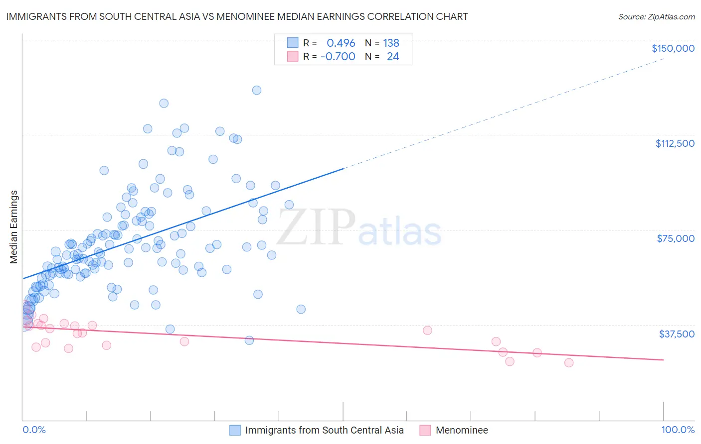 Immigrants from South Central Asia vs Menominee Median Earnings
