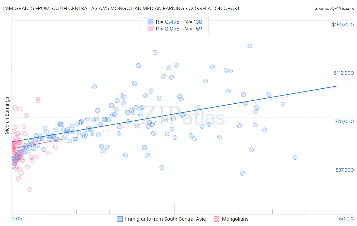Immigrants from South Central Asia vs Mongolian Median Earnings