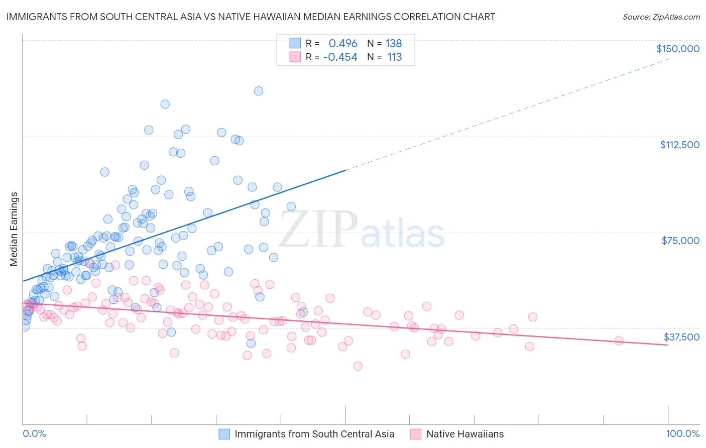 Immigrants from South Central Asia vs Native Hawaiian Median Earnings