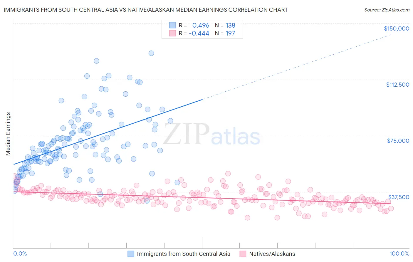 Immigrants from South Central Asia vs Native/Alaskan Median Earnings