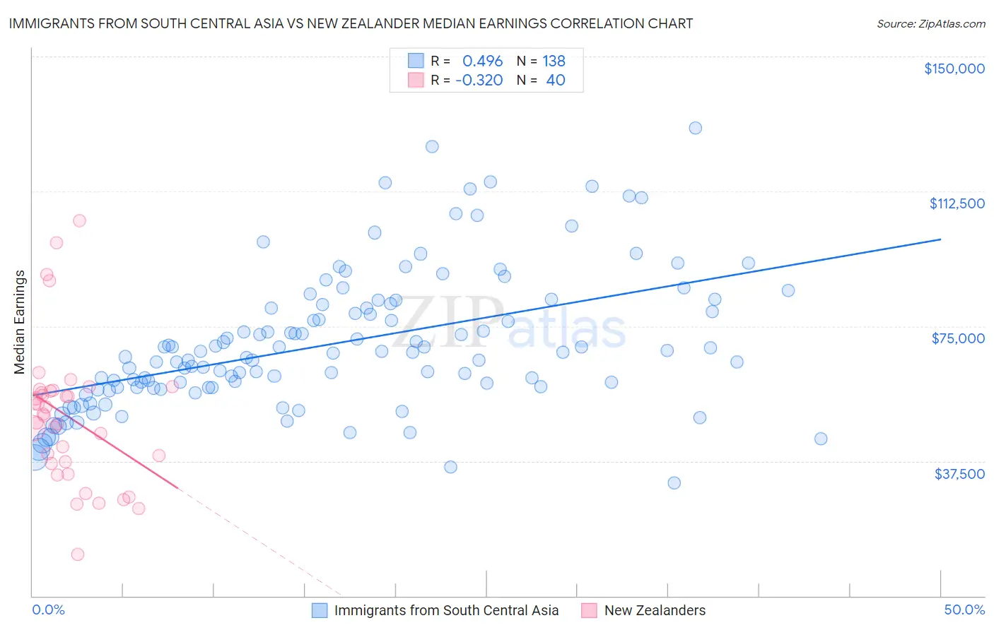Immigrants from South Central Asia vs New Zealander Median Earnings