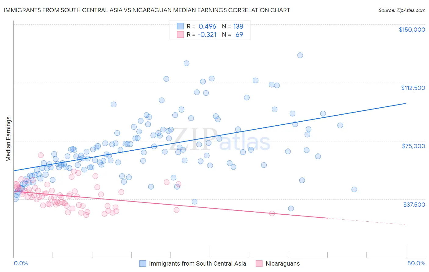 Immigrants from South Central Asia vs Nicaraguan Median Earnings