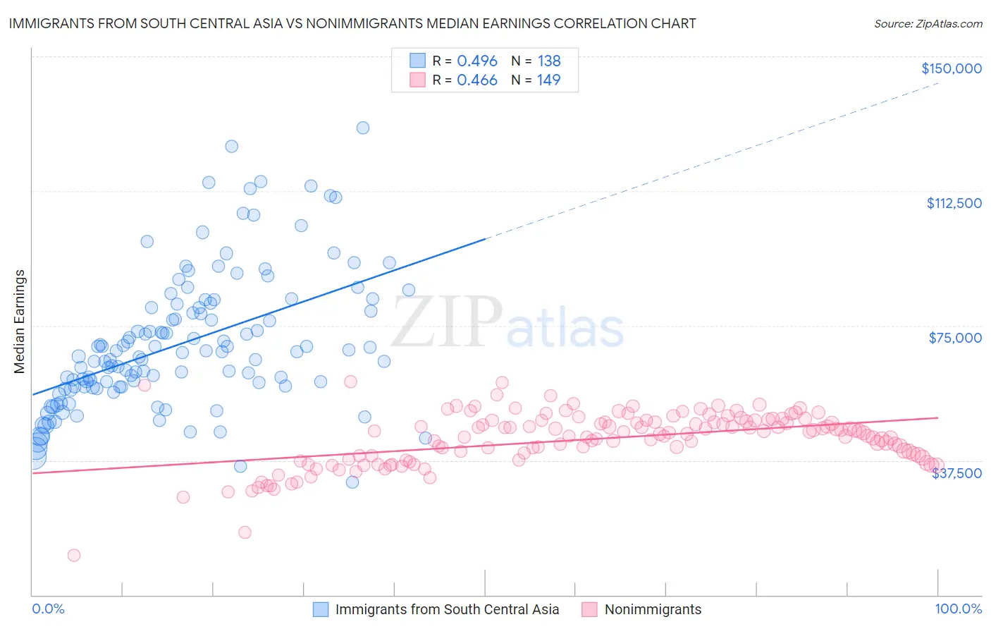 Immigrants from South Central Asia vs Nonimmigrants Median Earnings