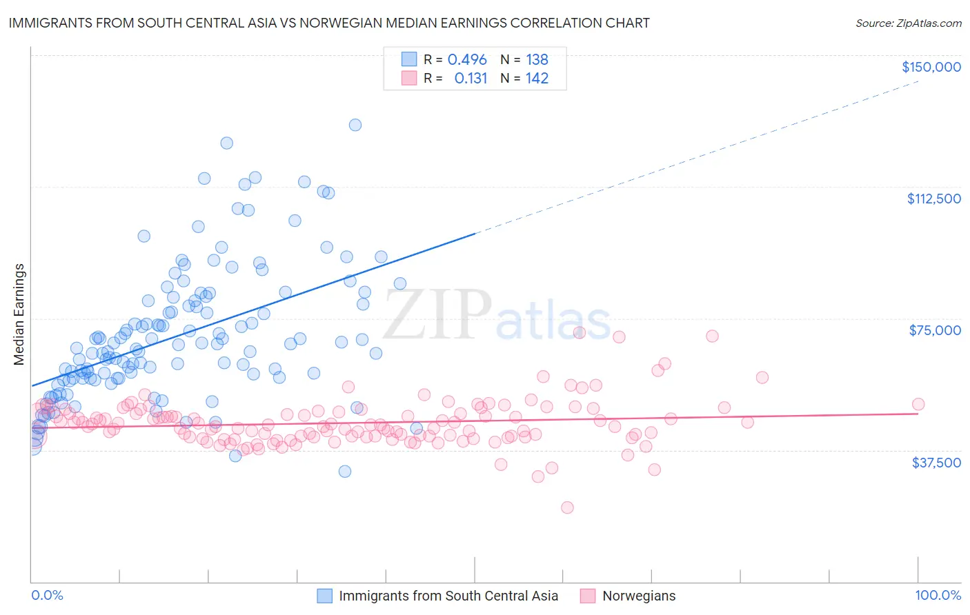 Immigrants from South Central Asia vs Norwegian Median Earnings
