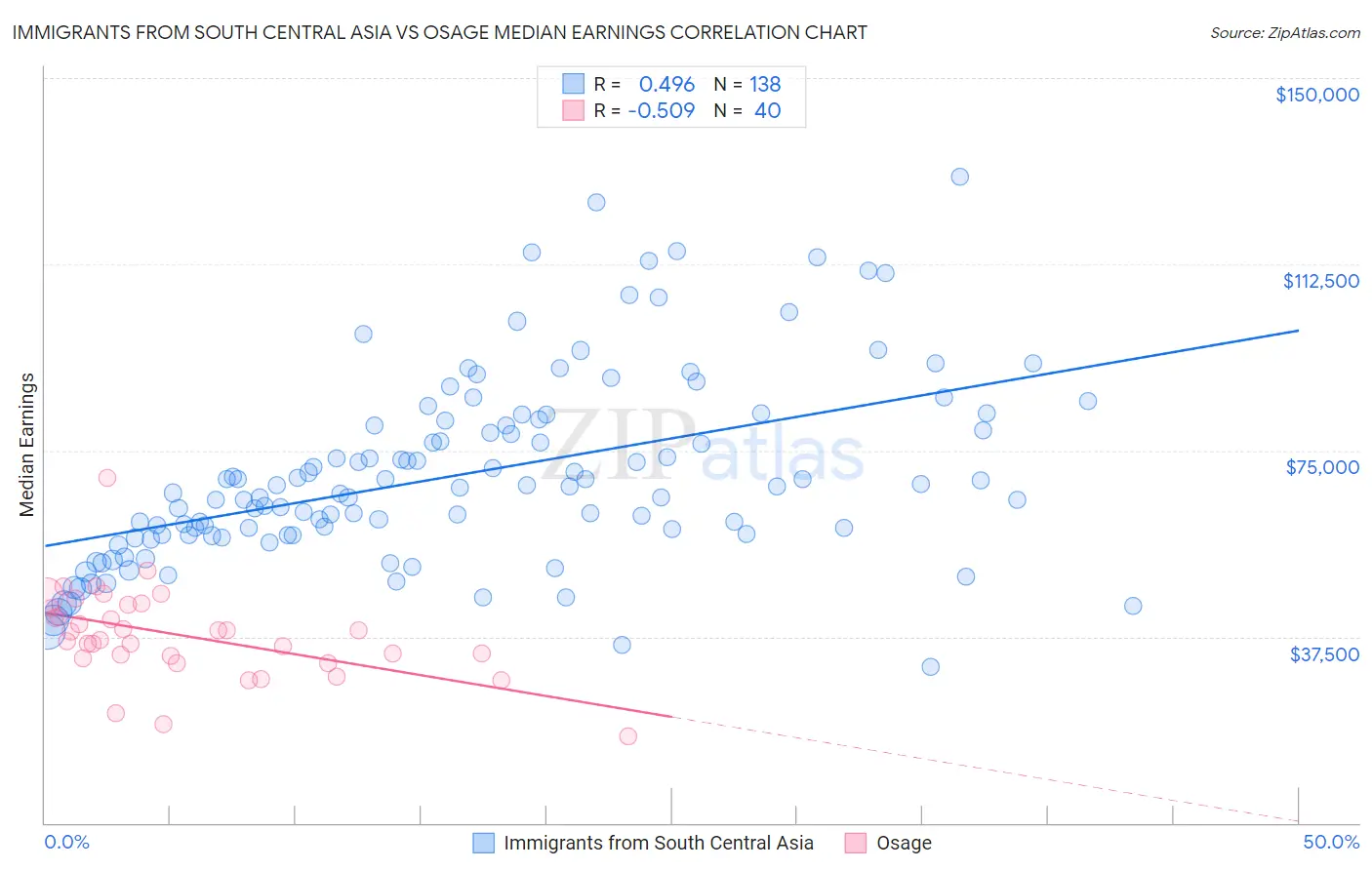 Immigrants from South Central Asia vs Osage Median Earnings
