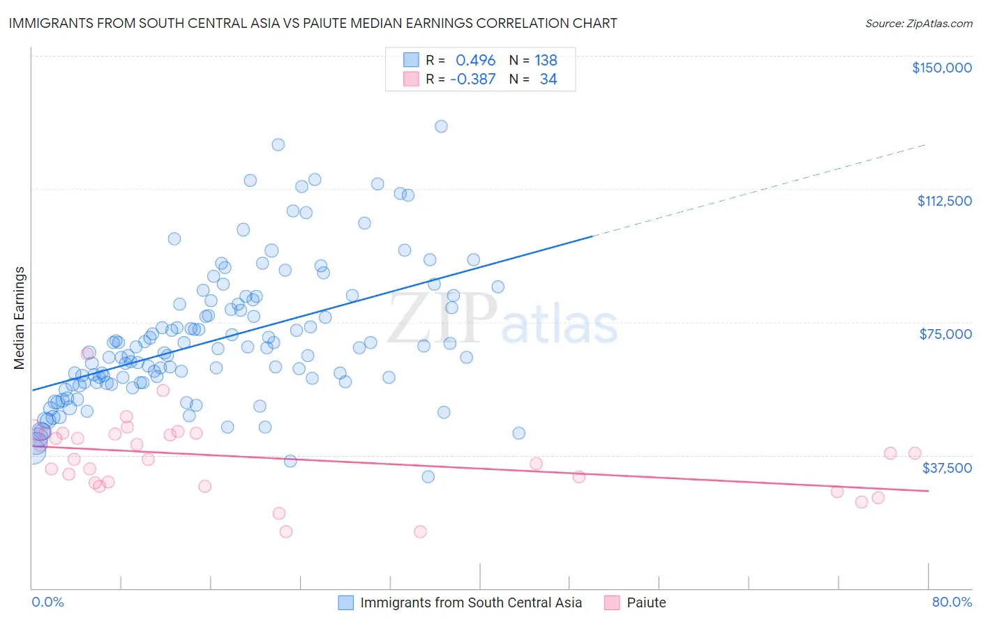 Immigrants from South Central Asia vs Paiute Median Earnings