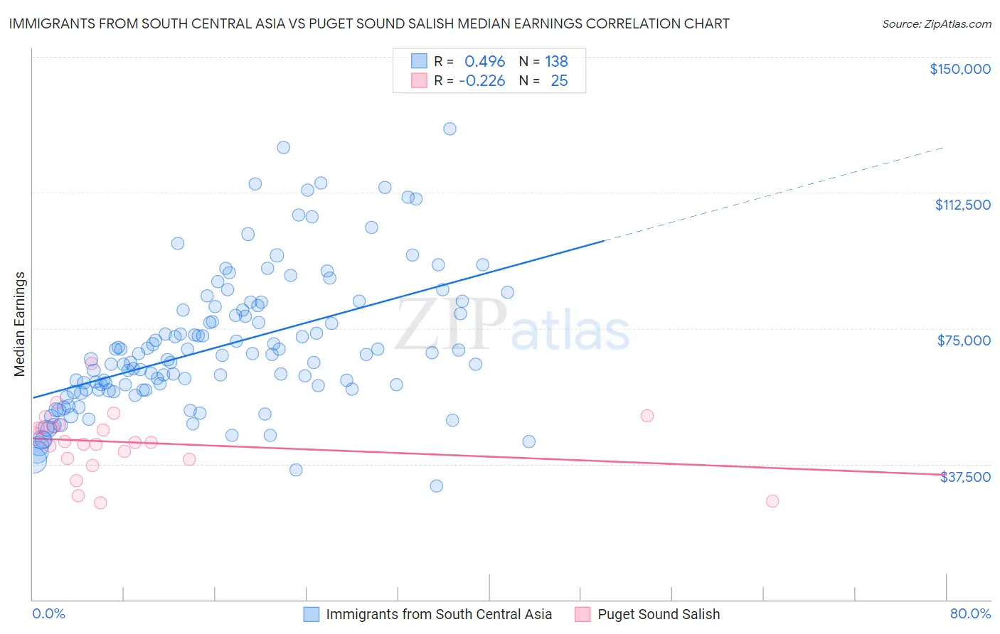 Immigrants from South Central Asia vs Puget Sound Salish Median Earnings