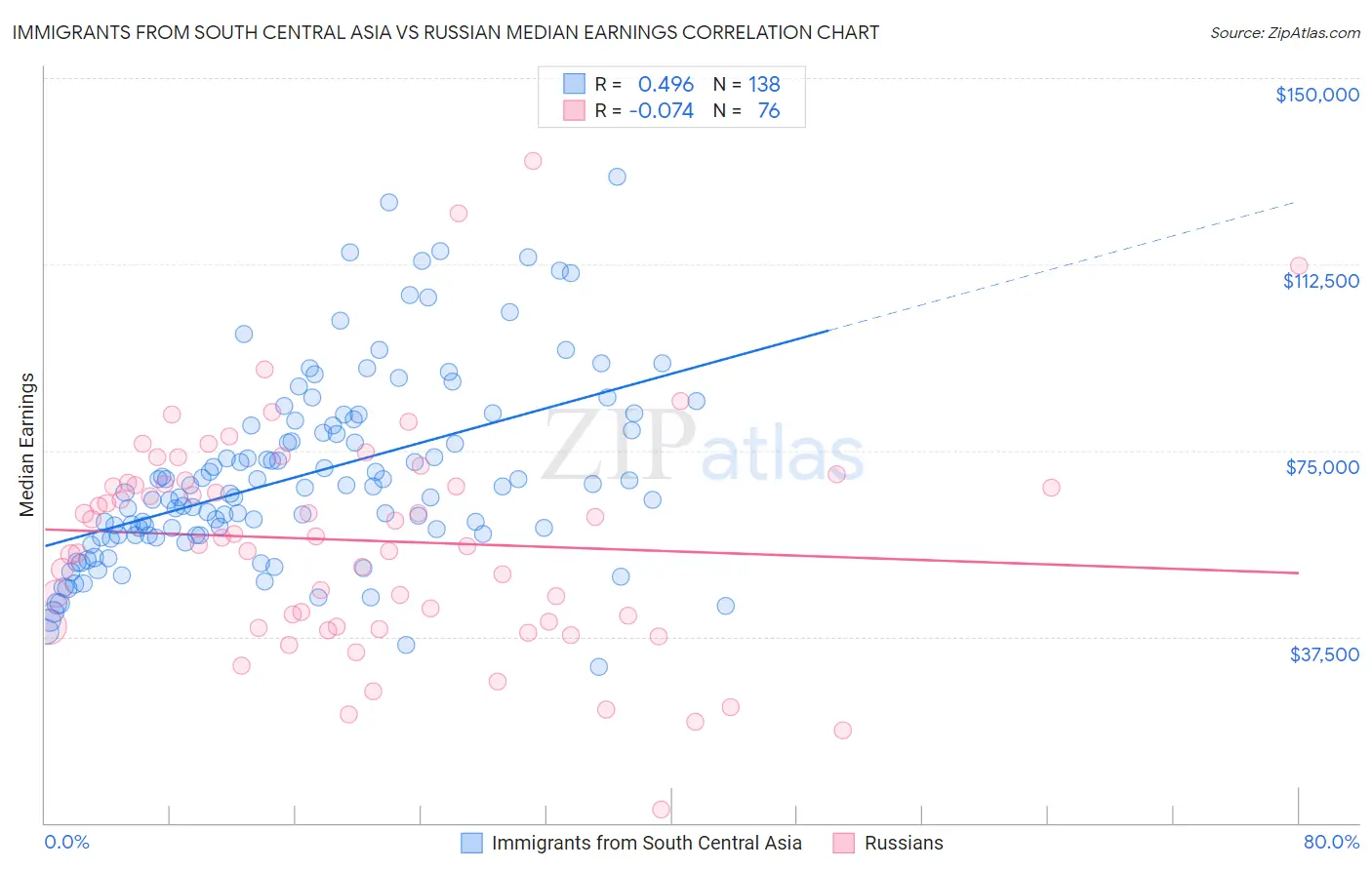 Immigrants from South Central Asia vs Russian Median Earnings