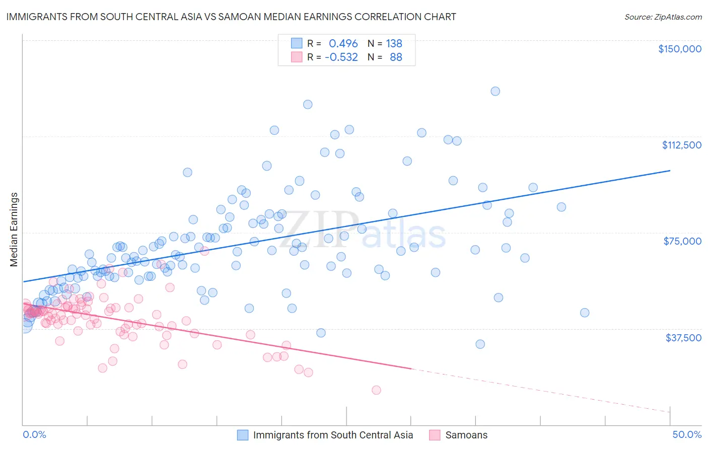Immigrants from South Central Asia vs Samoan Median Earnings