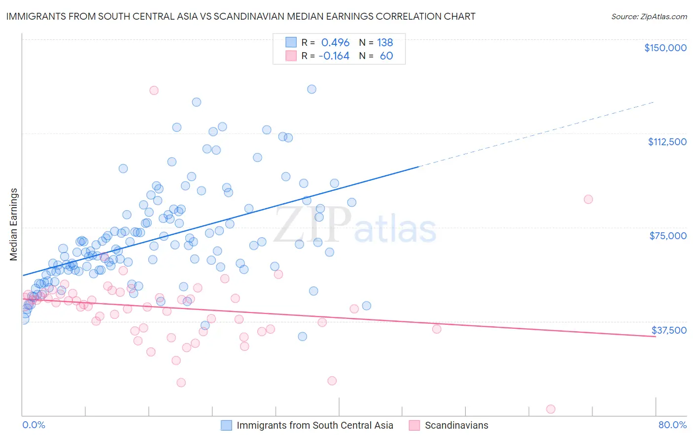 Immigrants from South Central Asia vs Scandinavian Median Earnings