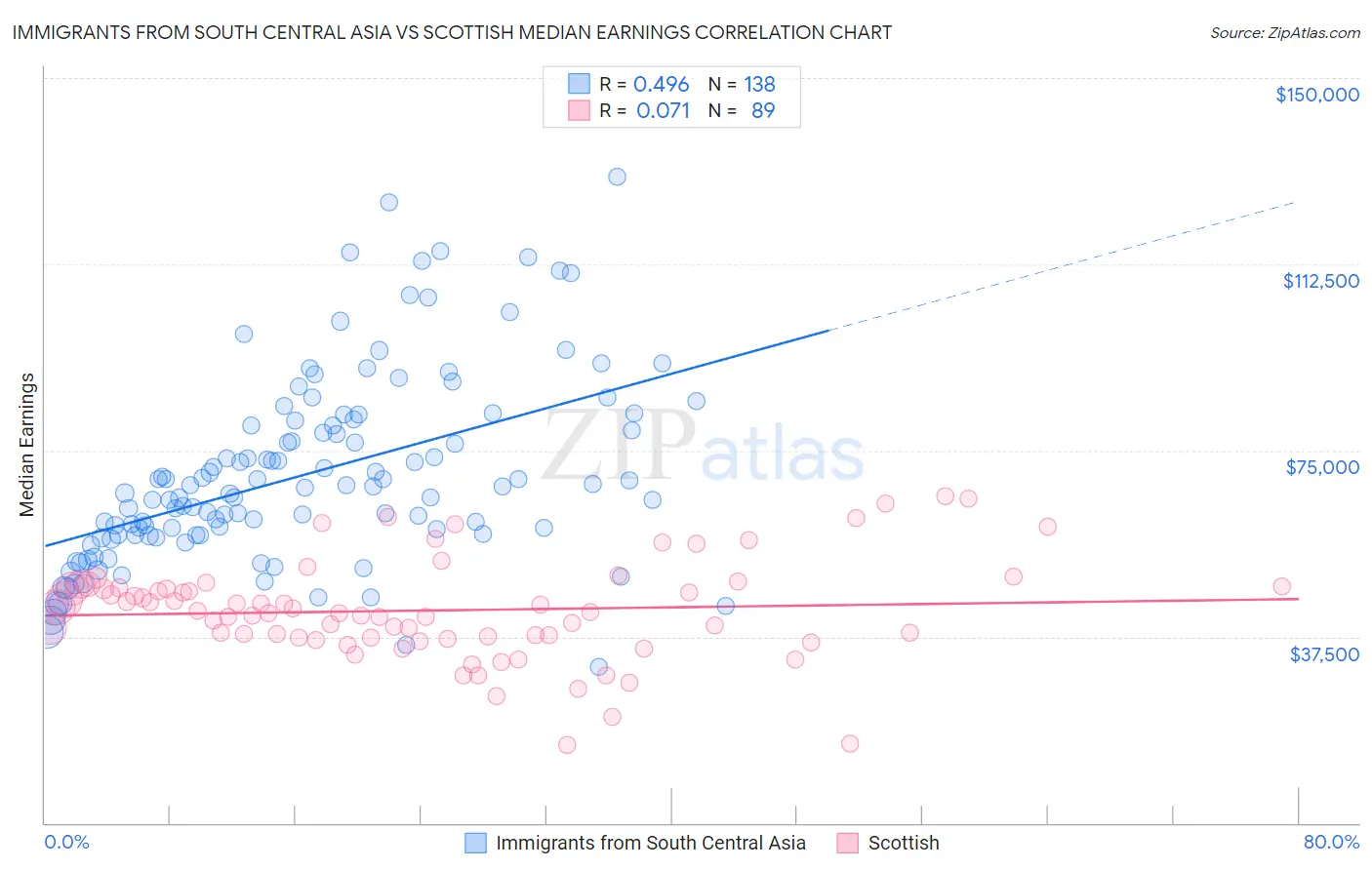 Immigrants from South Central Asia vs Scottish Median Earnings