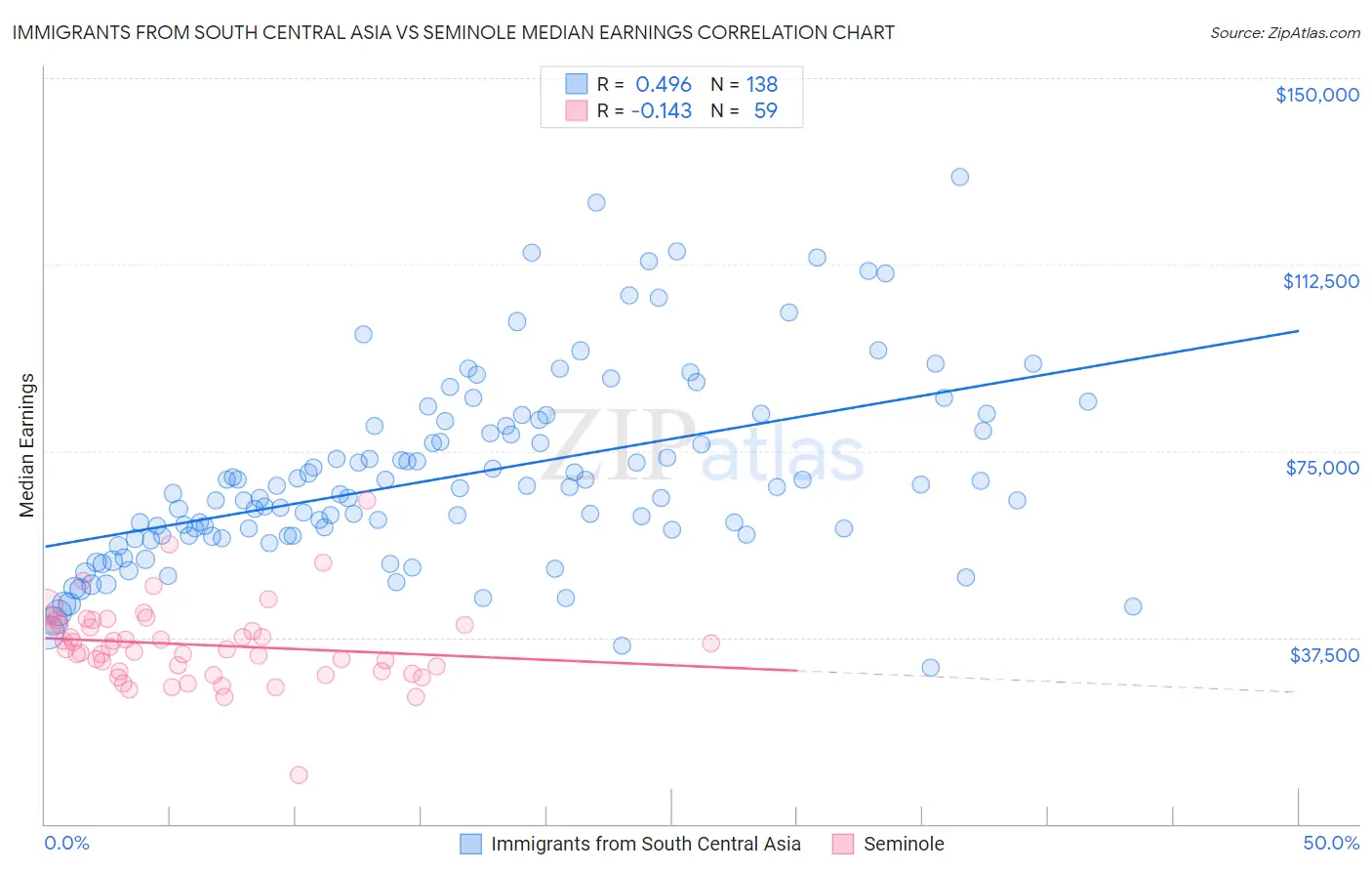 Immigrants from South Central Asia vs Seminole Median Earnings