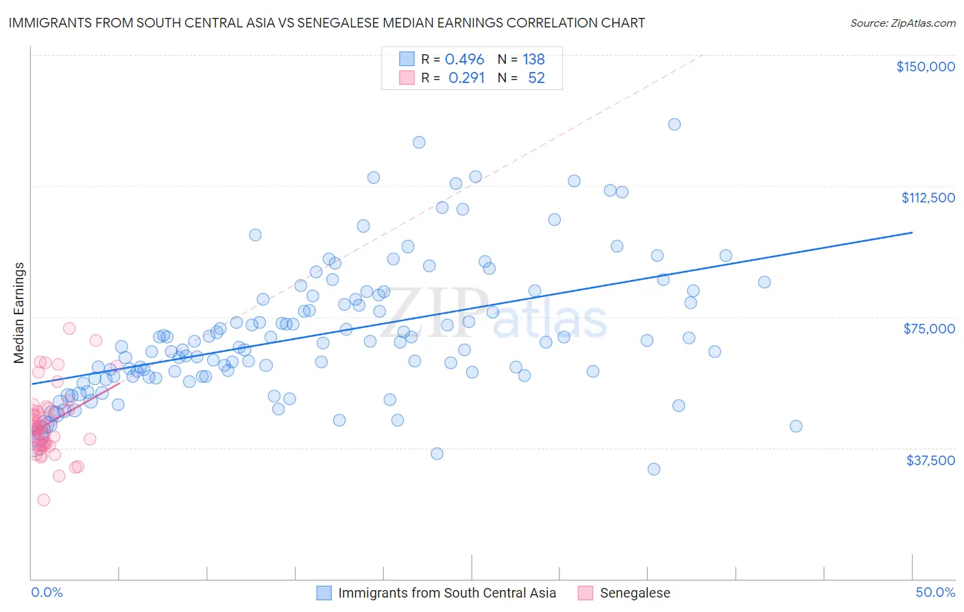 Immigrants from South Central Asia vs Senegalese Median Earnings