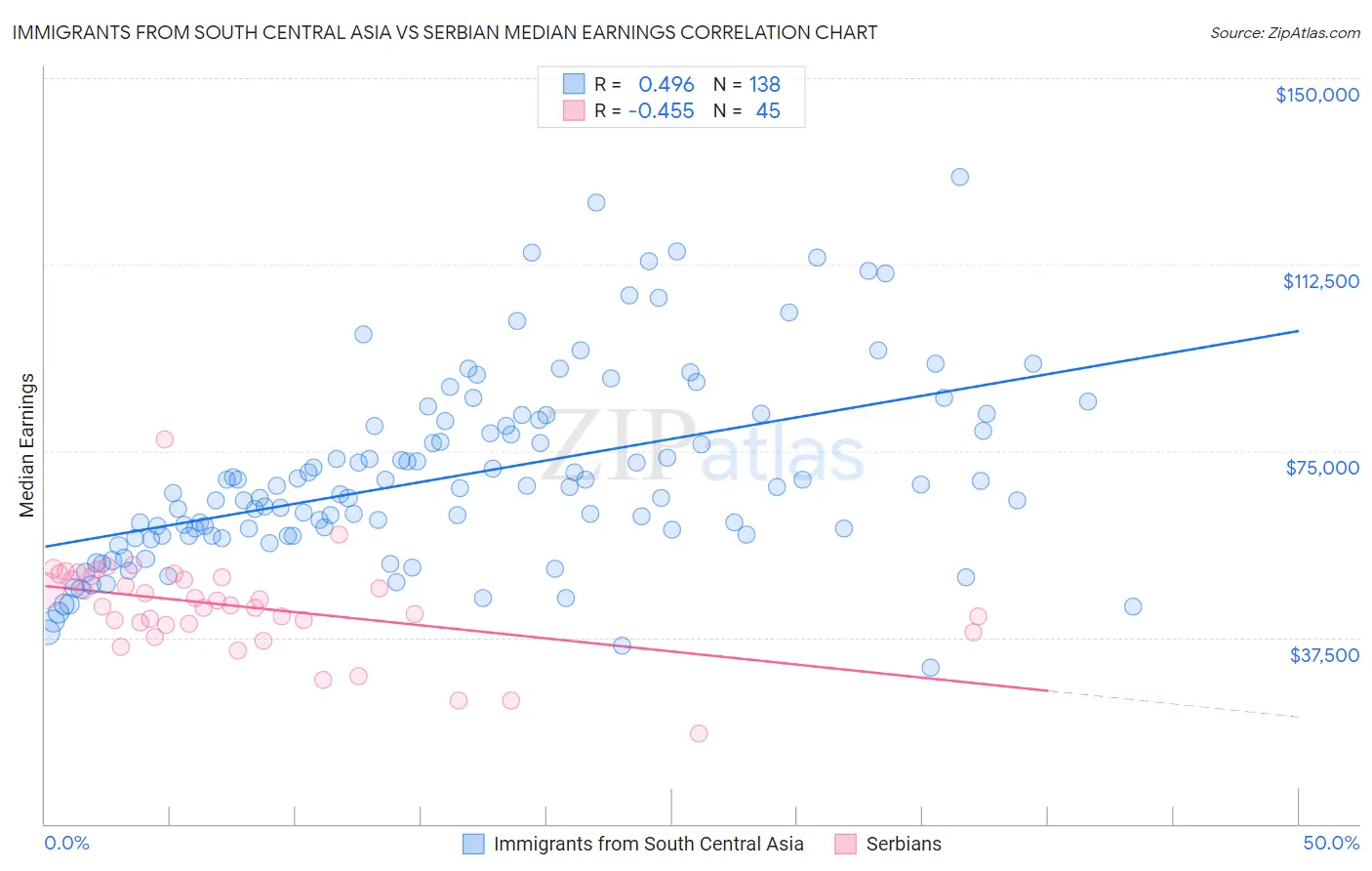 Immigrants from South Central Asia vs Serbian Median Earnings