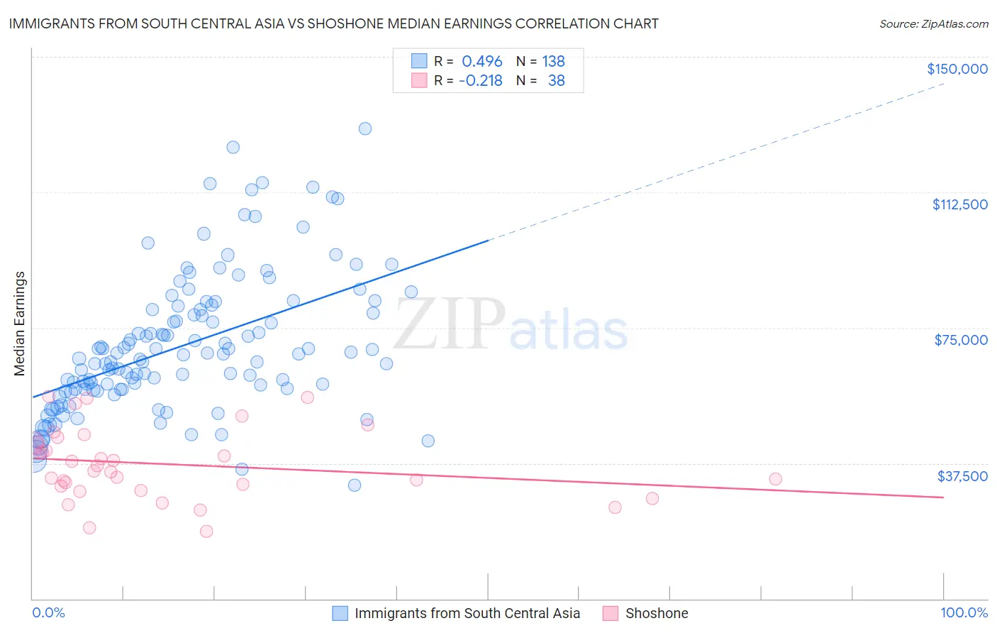 Immigrants from South Central Asia vs Shoshone Median Earnings