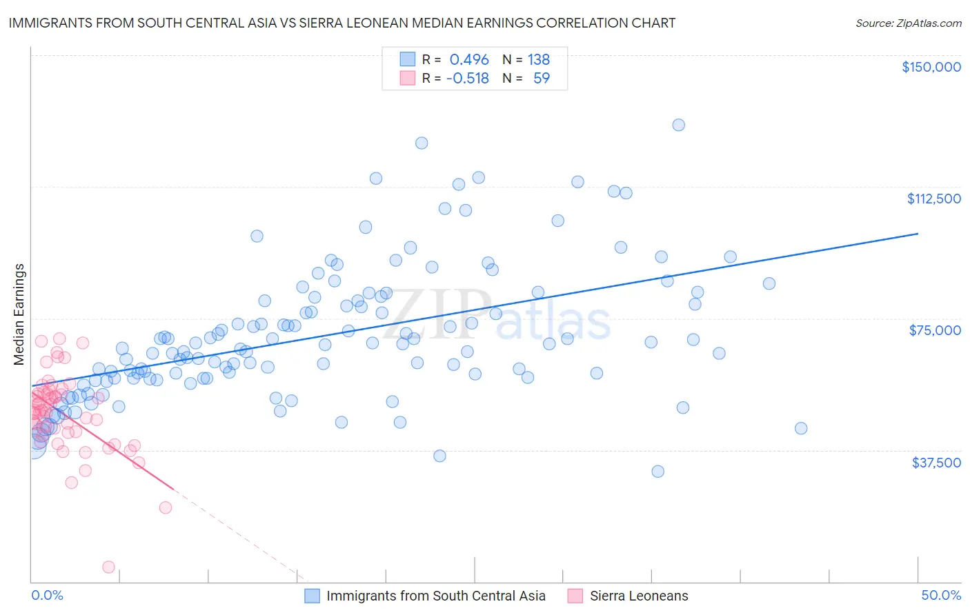 Immigrants from South Central Asia vs Sierra Leonean Median Earnings