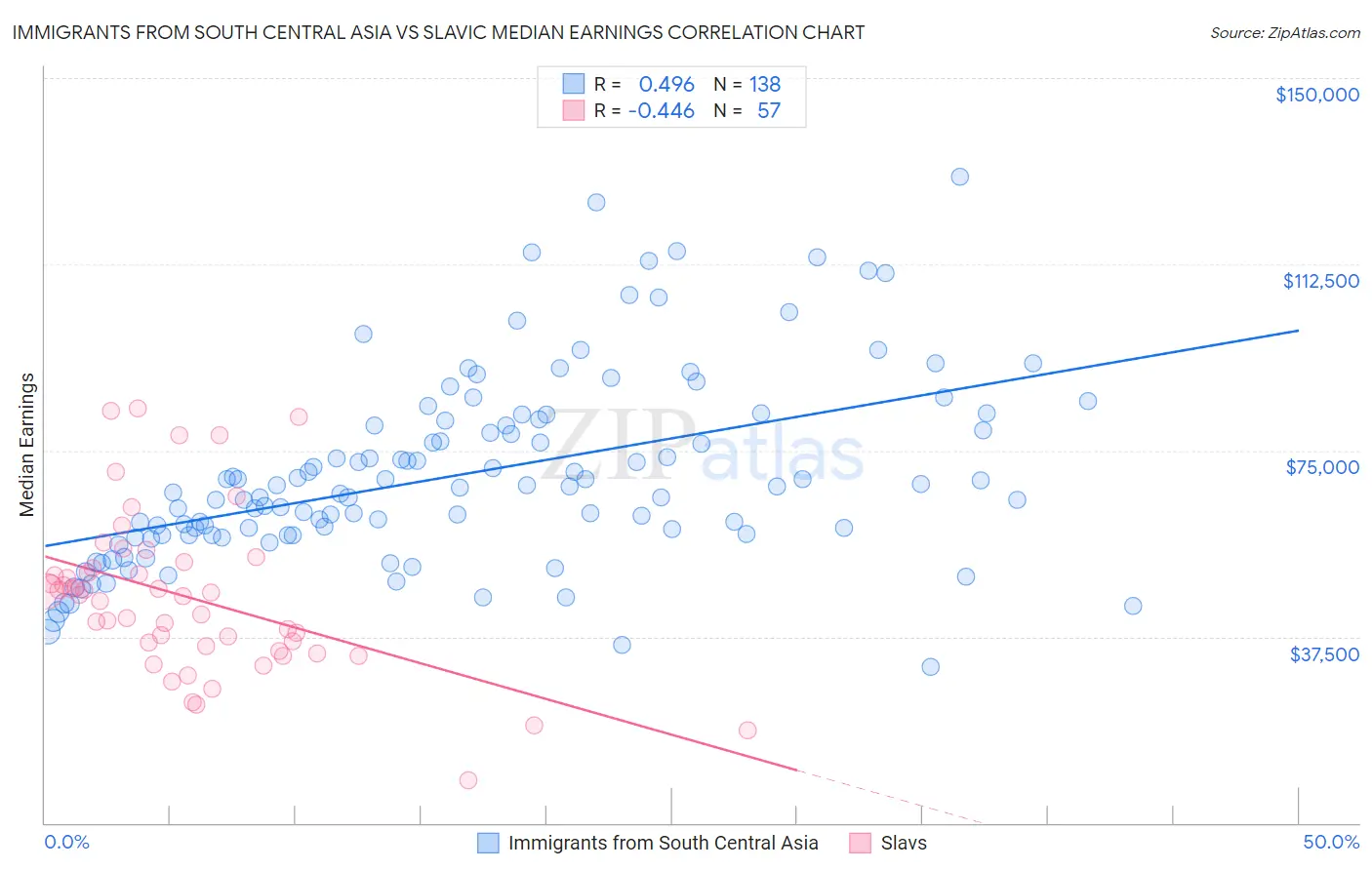 Immigrants from South Central Asia vs Slavic Median Earnings