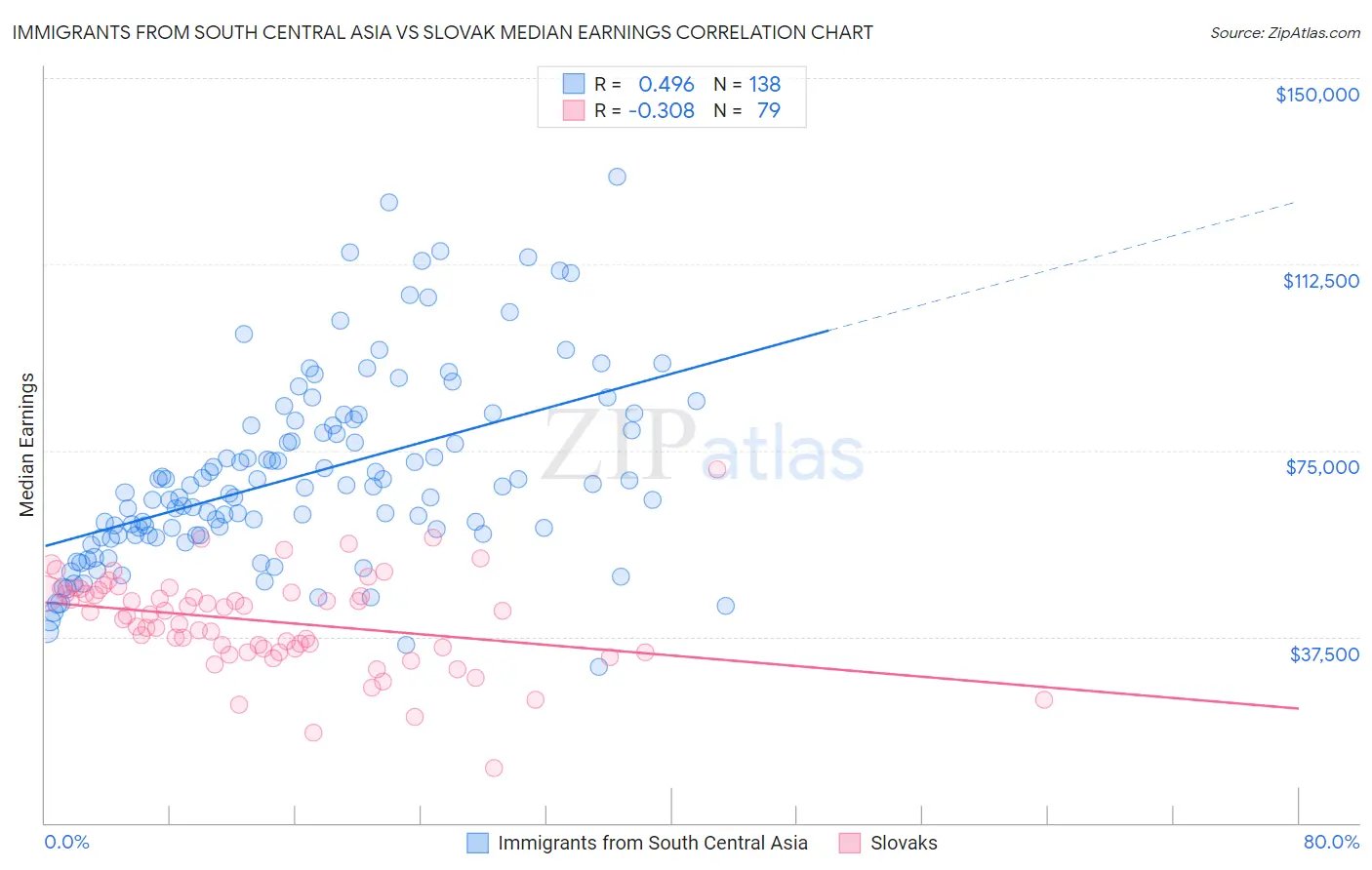 Immigrants from South Central Asia vs Slovak Median Earnings