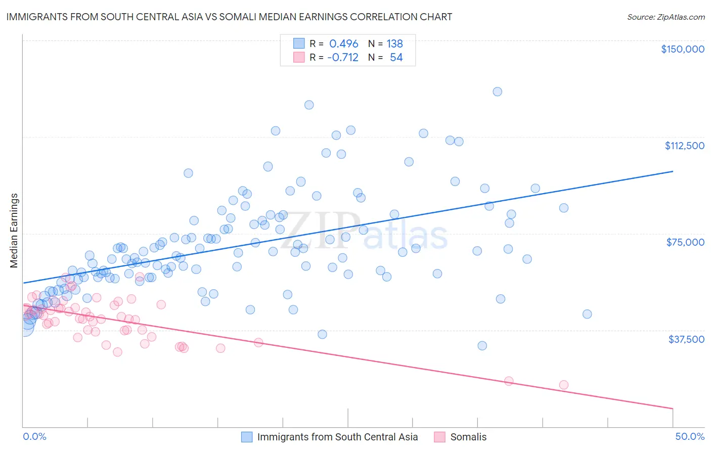Immigrants from South Central Asia vs Somali Median Earnings