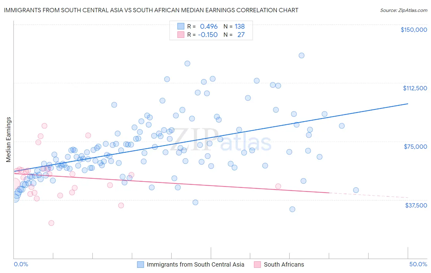 Immigrants from South Central Asia vs South African Median Earnings
