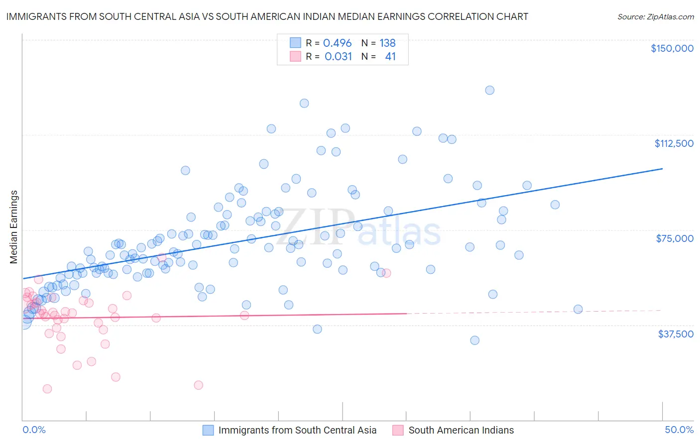 Immigrants from South Central Asia vs South American Indian Median Earnings