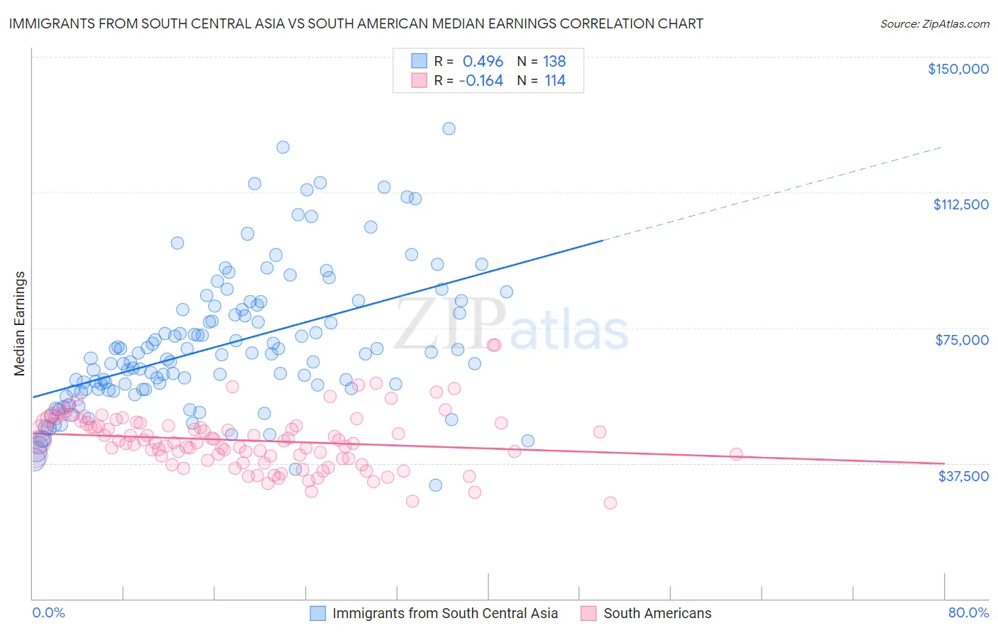 Immigrants from South Central Asia vs South American Median Earnings