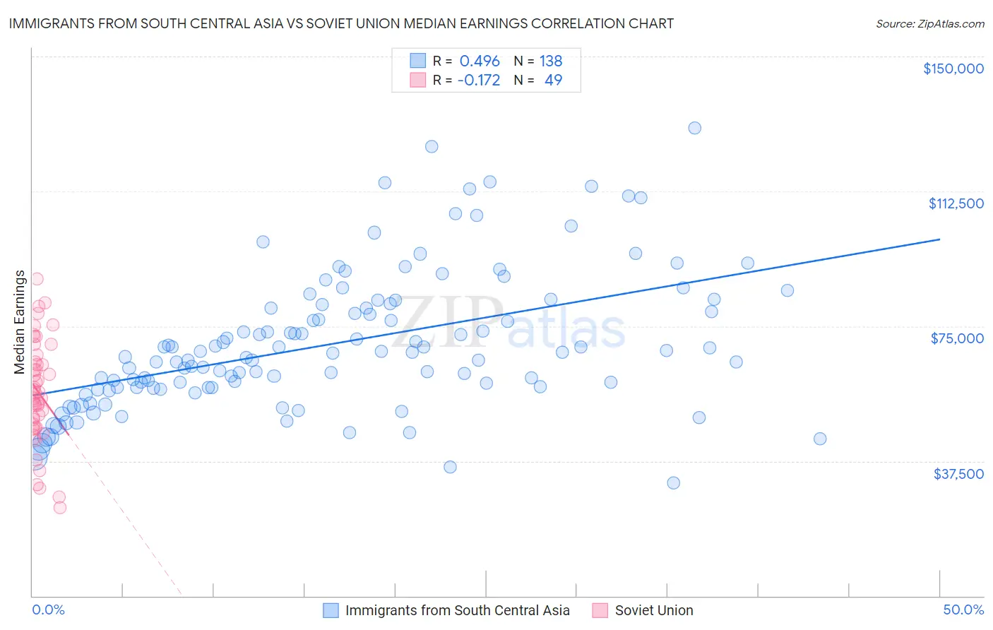 Immigrants from South Central Asia vs Soviet Union Median Earnings