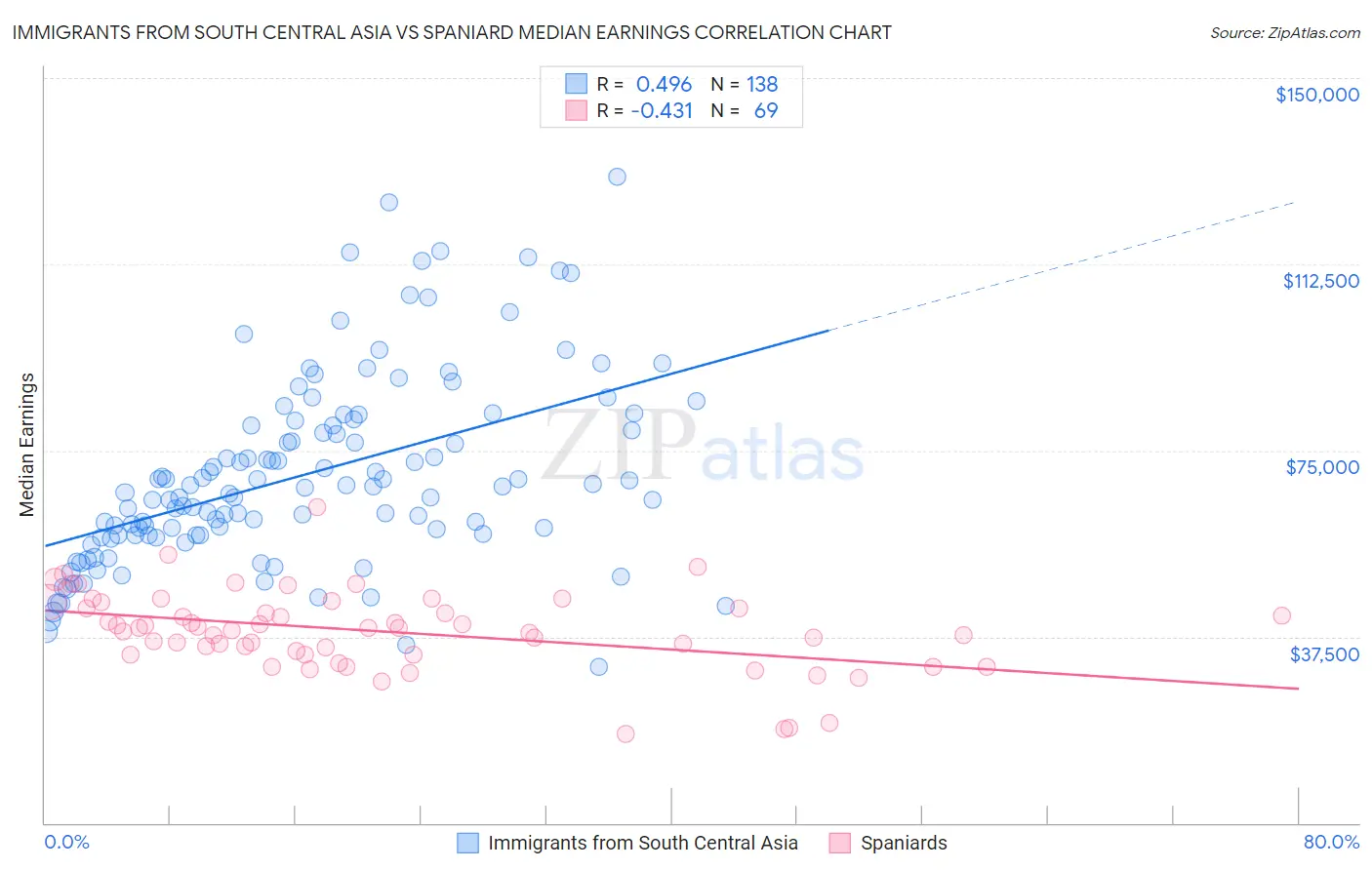 Immigrants from South Central Asia vs Spaniard Median Earnings