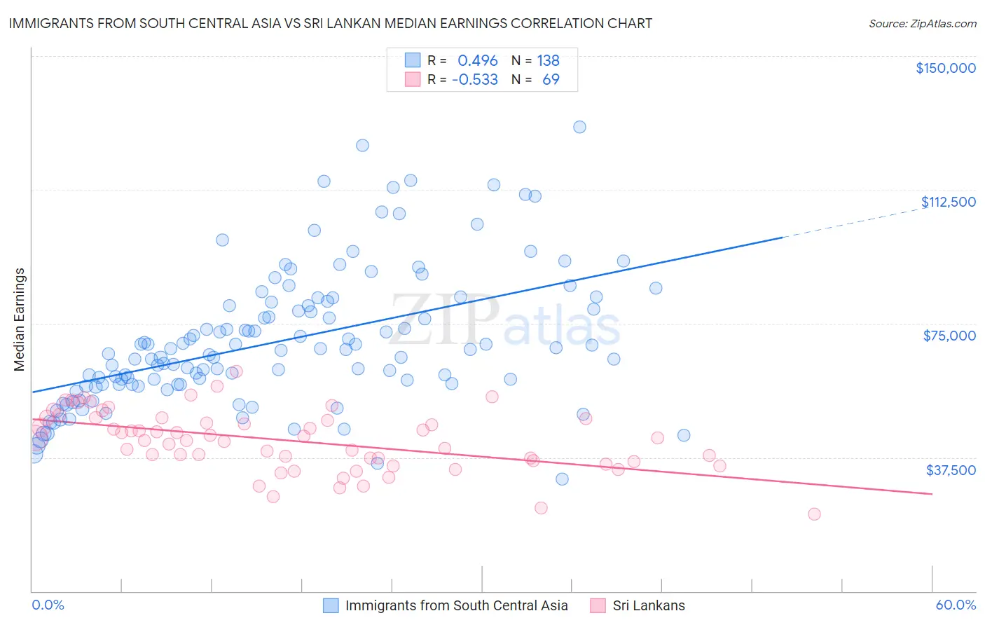 Immigrants from South Central Asia vs Sri Lankan Median Earnings