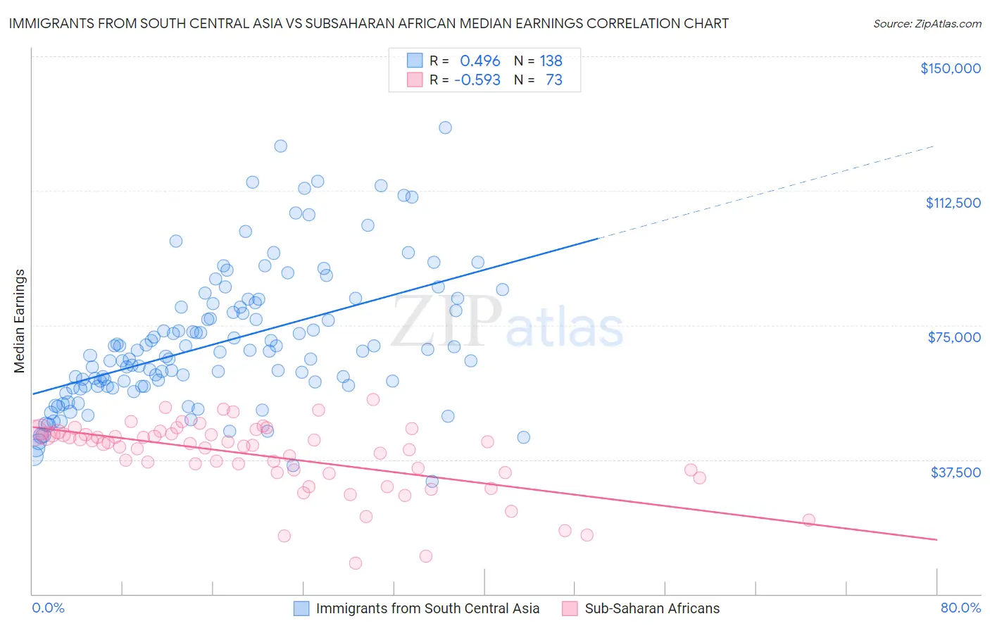 Immigrants from South Central Asia vs Subsaharan African Median Earnings