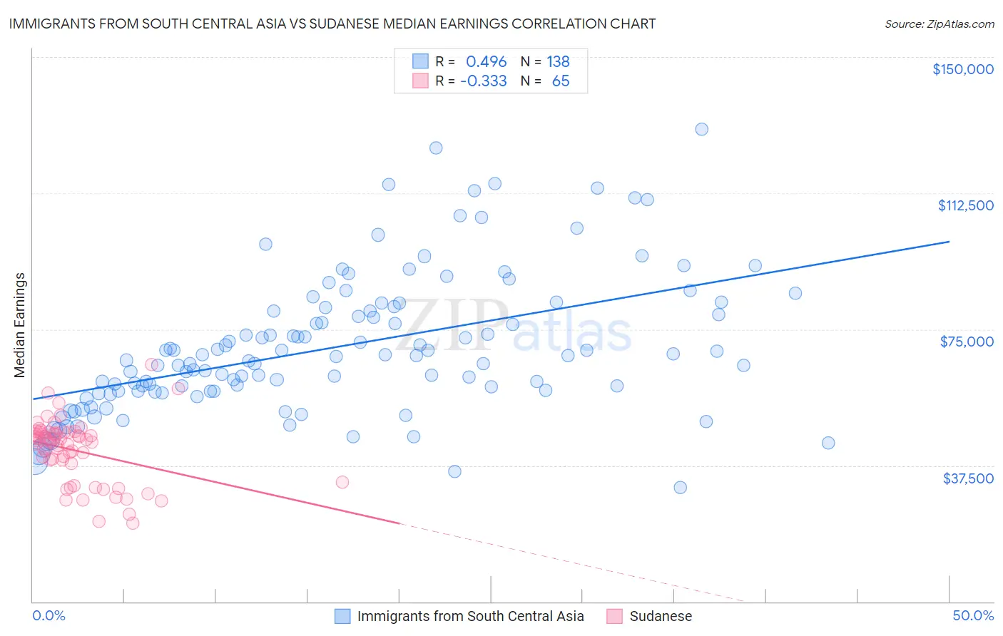 Immigrants from South Central Asia vs Sudanese Median Earnings