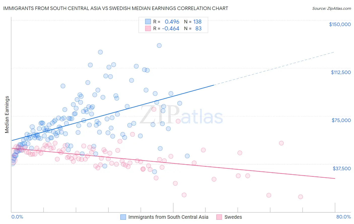 Immigrants from South Central Asia vs Swedish Median Earnings