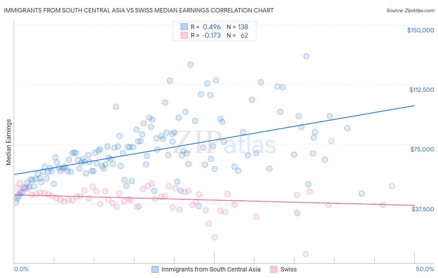 Immigrants from South Central Asia vs Swiss Median Earnings